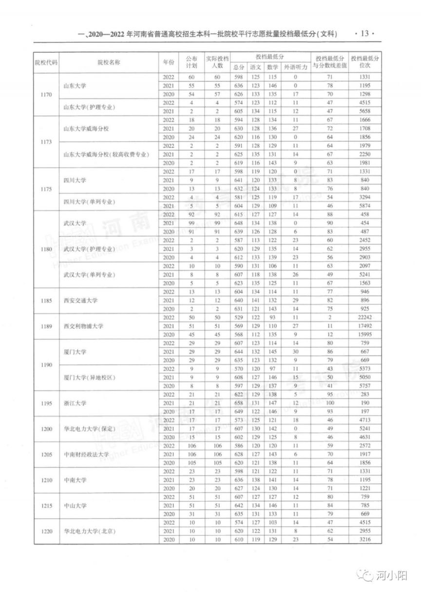 河南本科一批平行投档分数线（2020-2022）