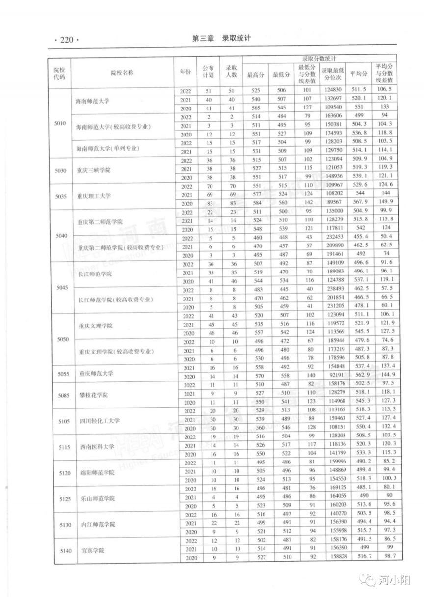 河南省近三年本科二批录取情况（2020-2022年）