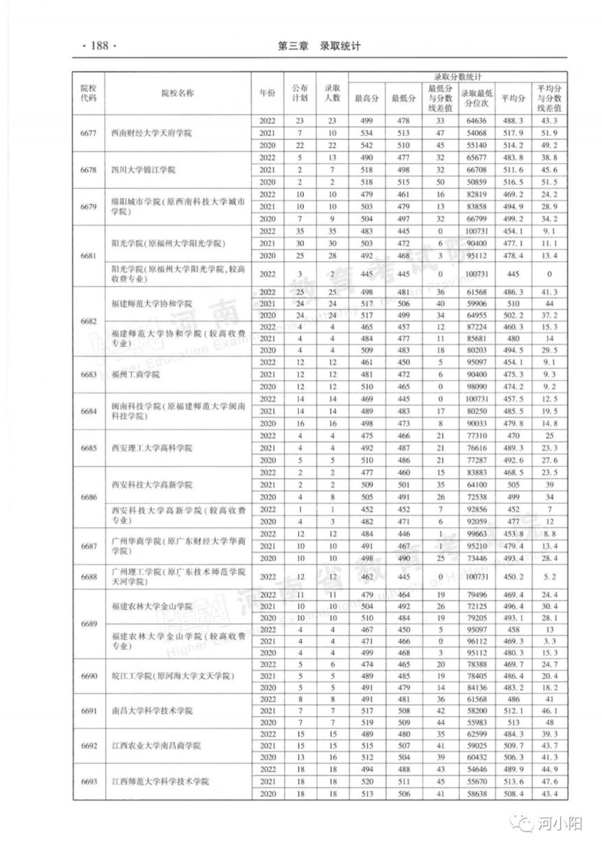 河南省近三年本科二批录取情况（2020-2022年）