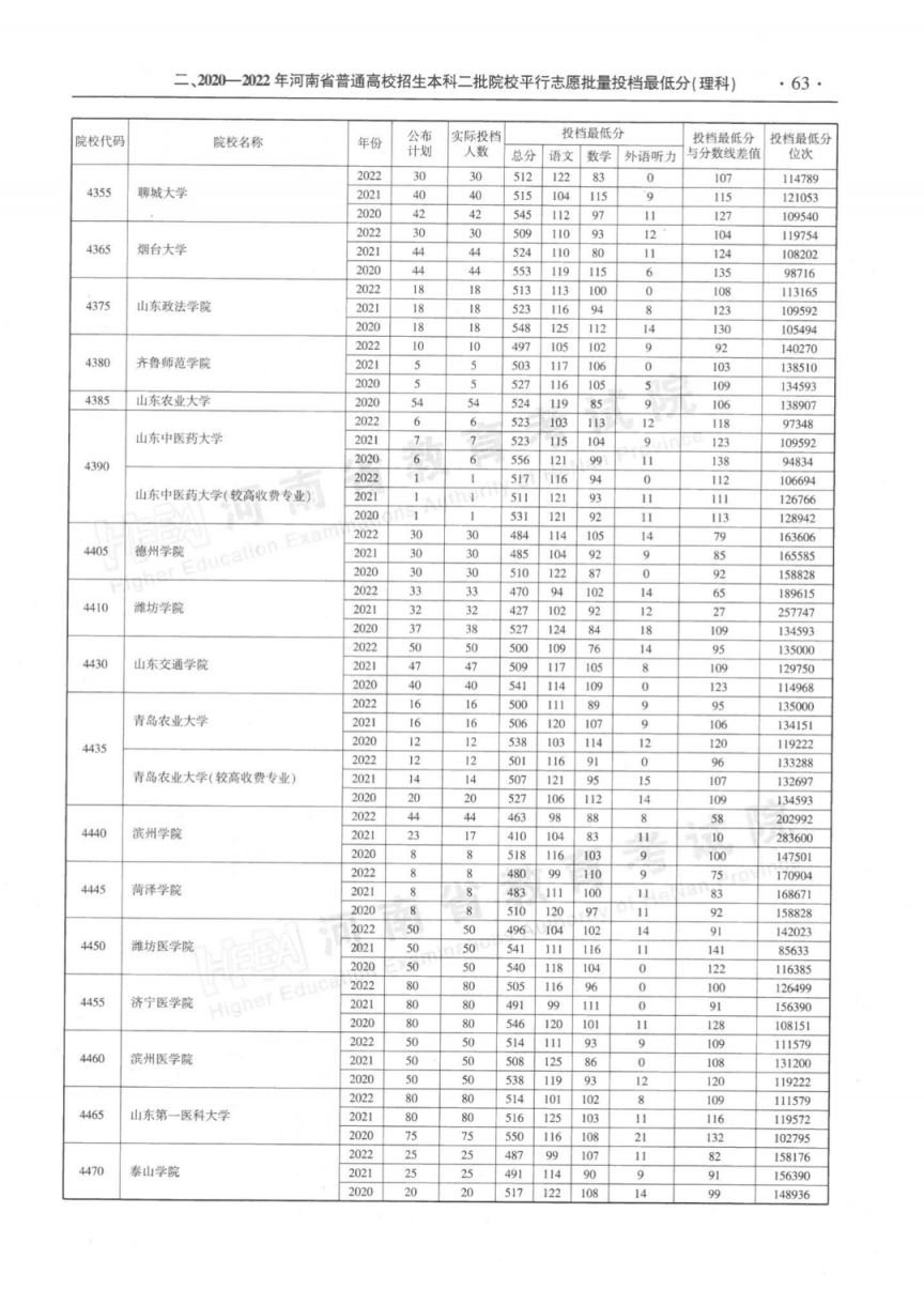 河南省近三年本科二批平行投档分数线(2020-2022年)