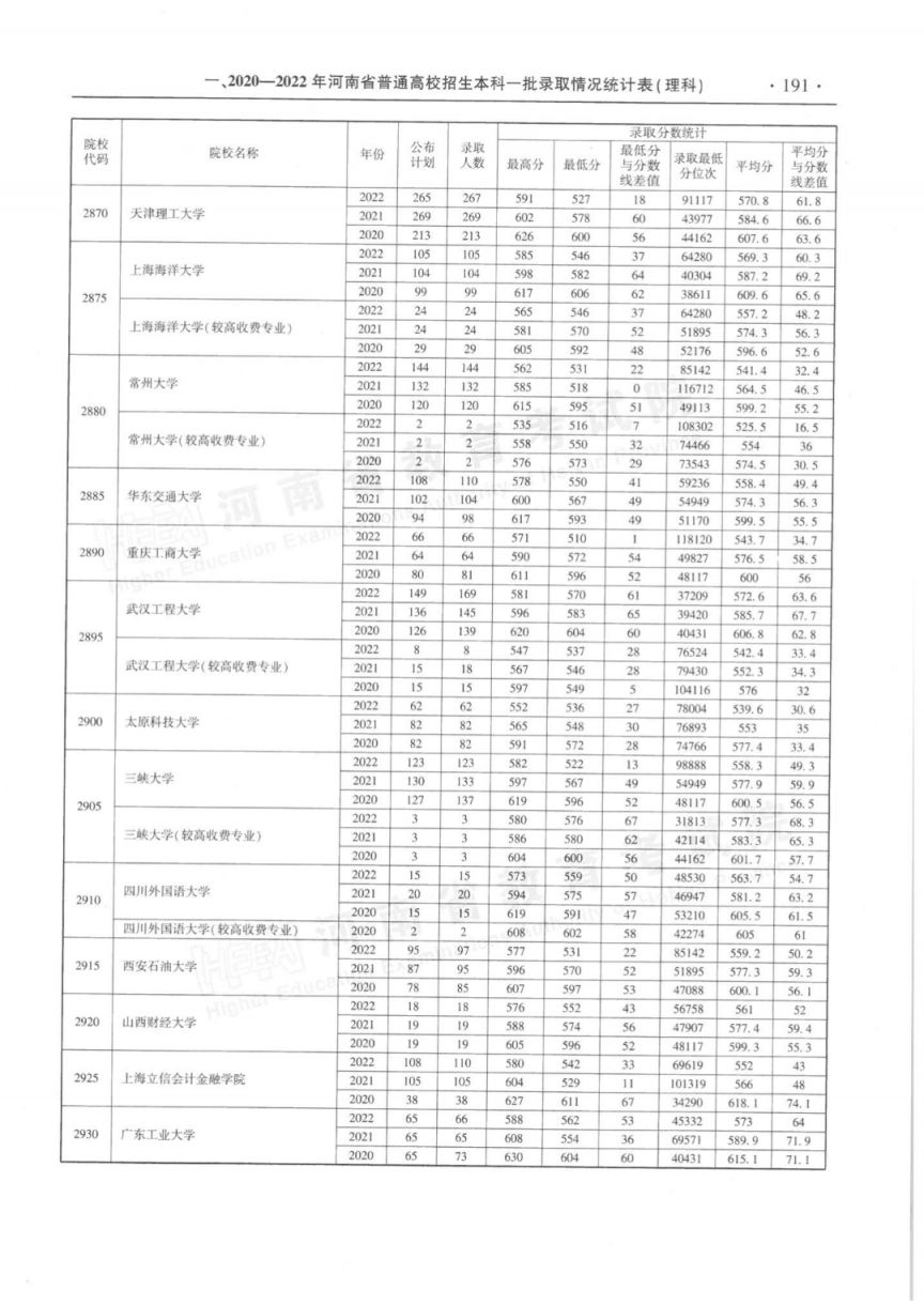 河南省近三年本科一批录取情况统计表（2020-2022年）