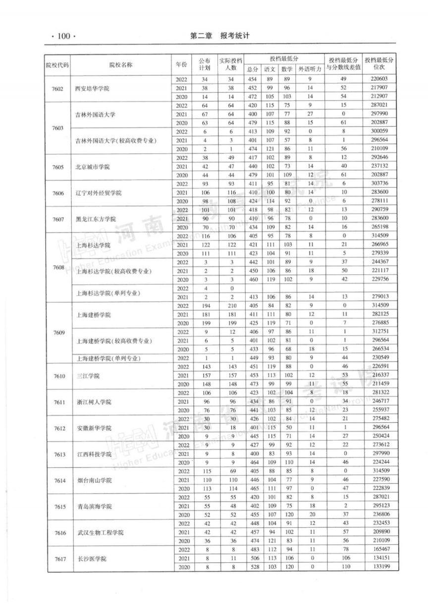 河南省近三年本科二批平行投档分数线(2020-2022年)