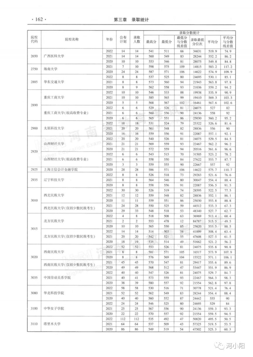 河南省近三年本科二批录取情况（2020-2022年）