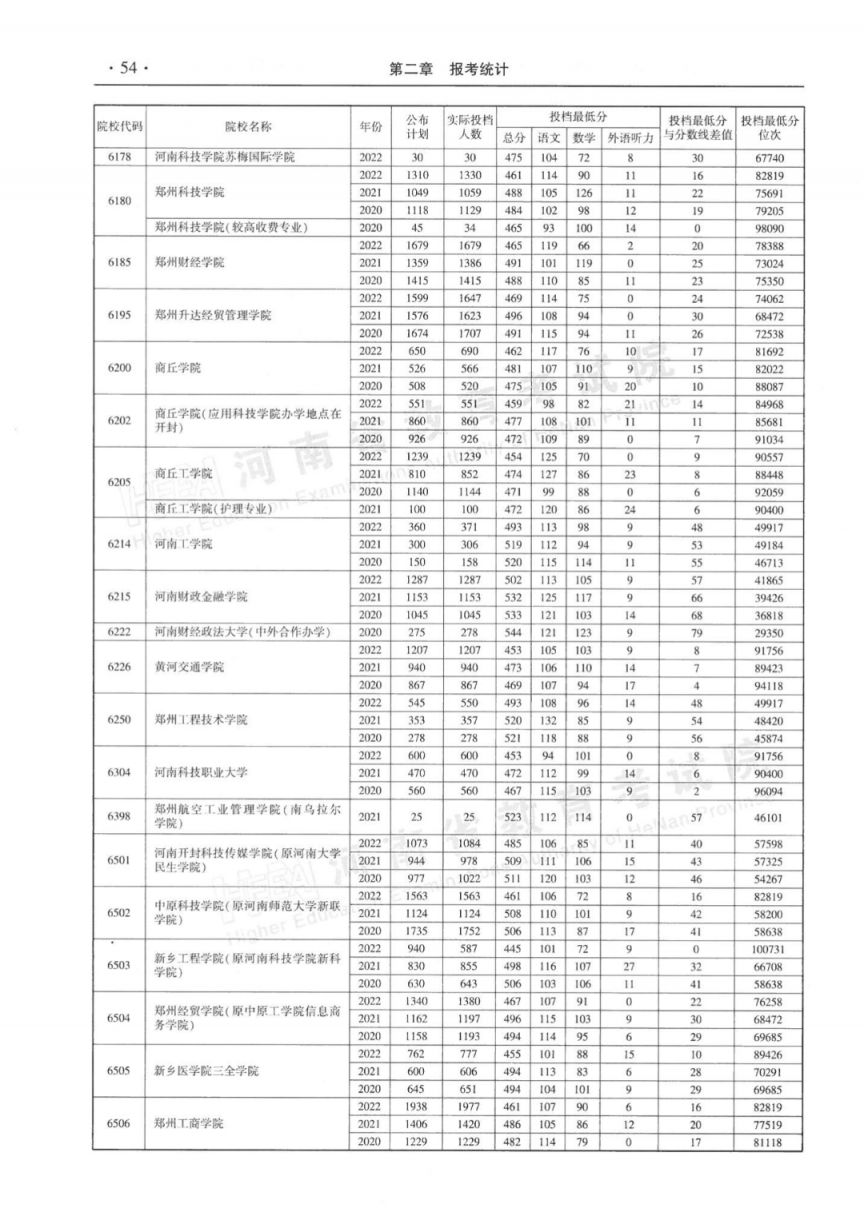 河南省近三年本科二批平行投档分数线(2020-2022年)