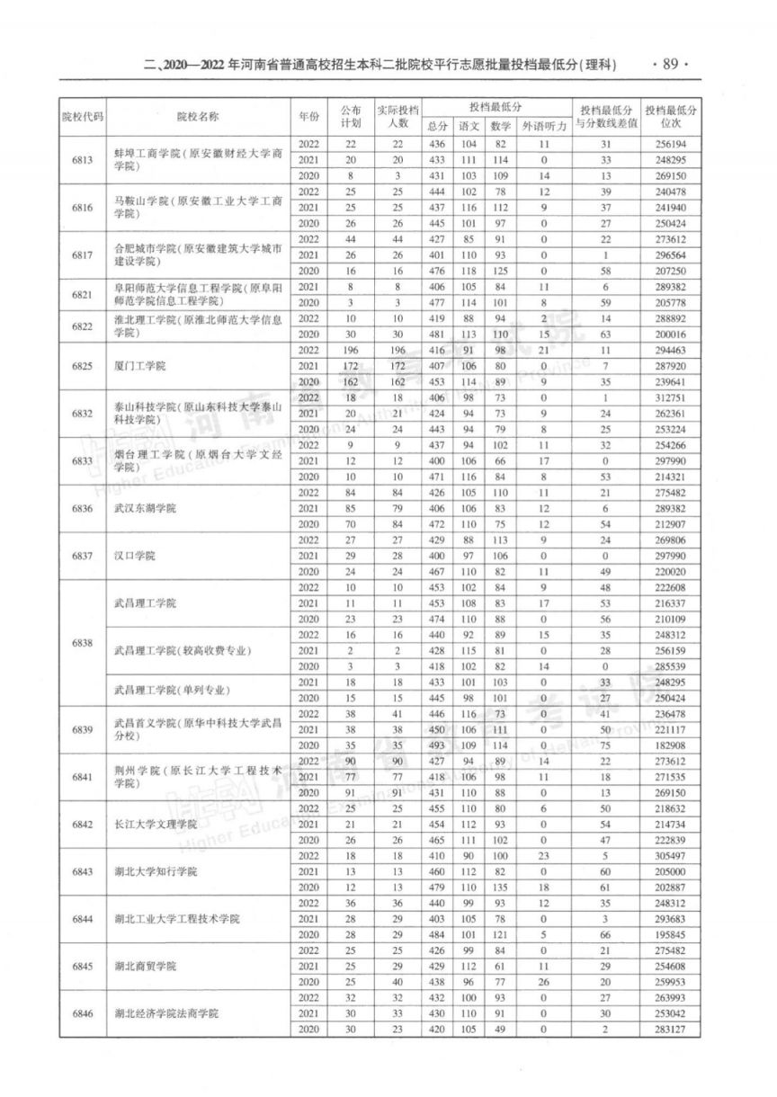 河南省近三年本科二批平行投档分数线(2020-2022年)