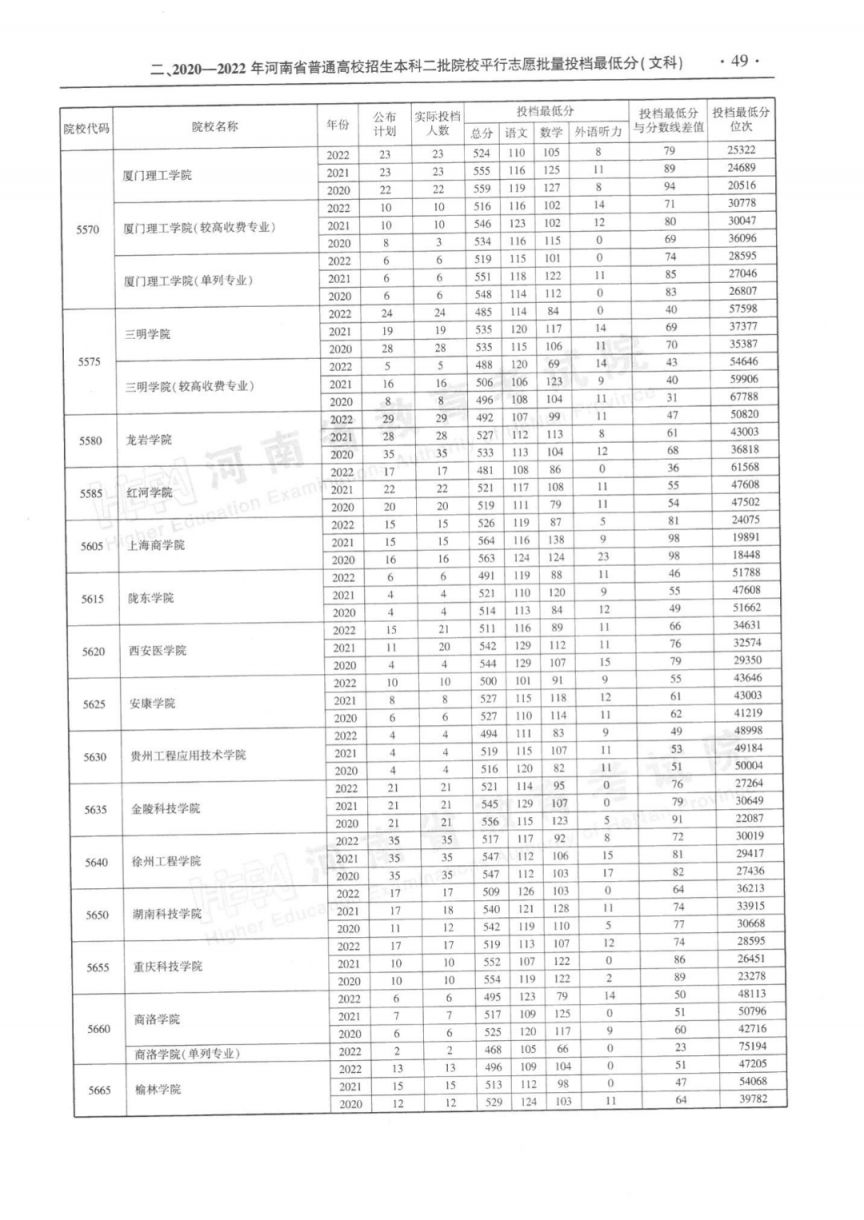河南省近三年本科二批平行投档分数线(2020-2022年)