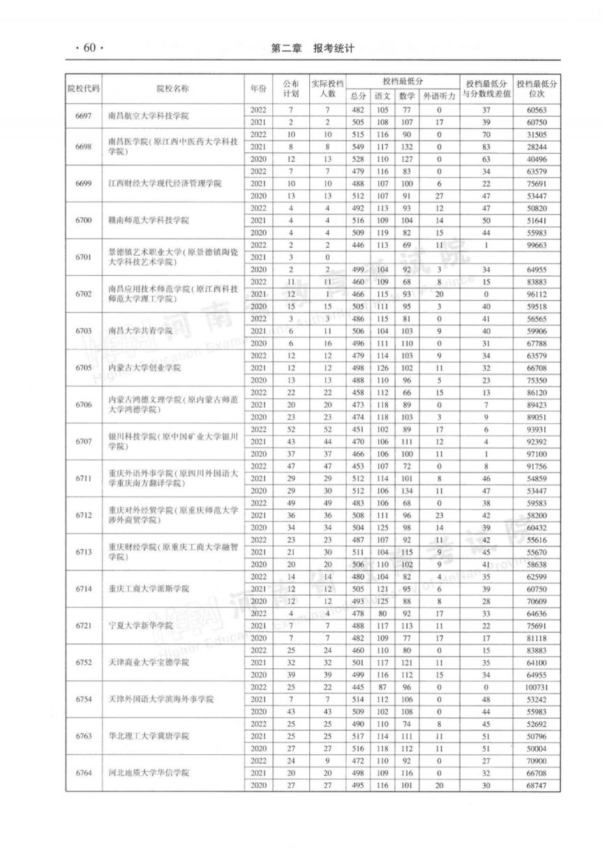 河南省近三年本科二批平行投档分数线(2020-2022年)