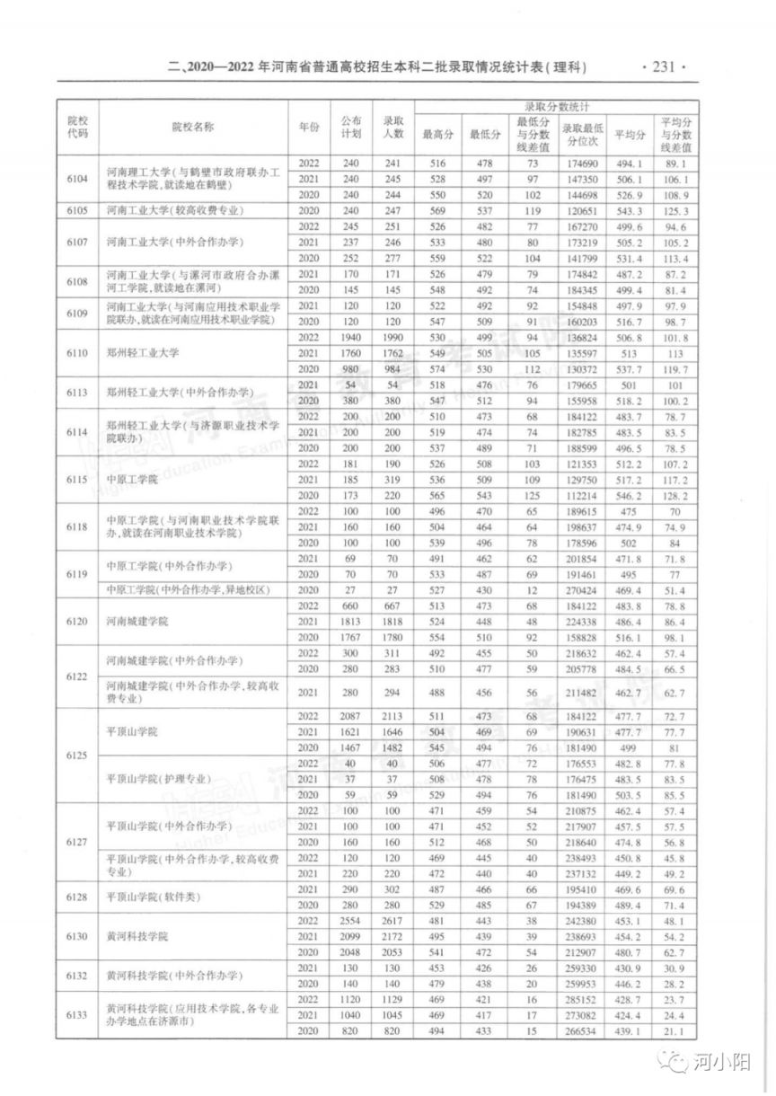 河南省近三年本科二批录取情况（2020-2022年）