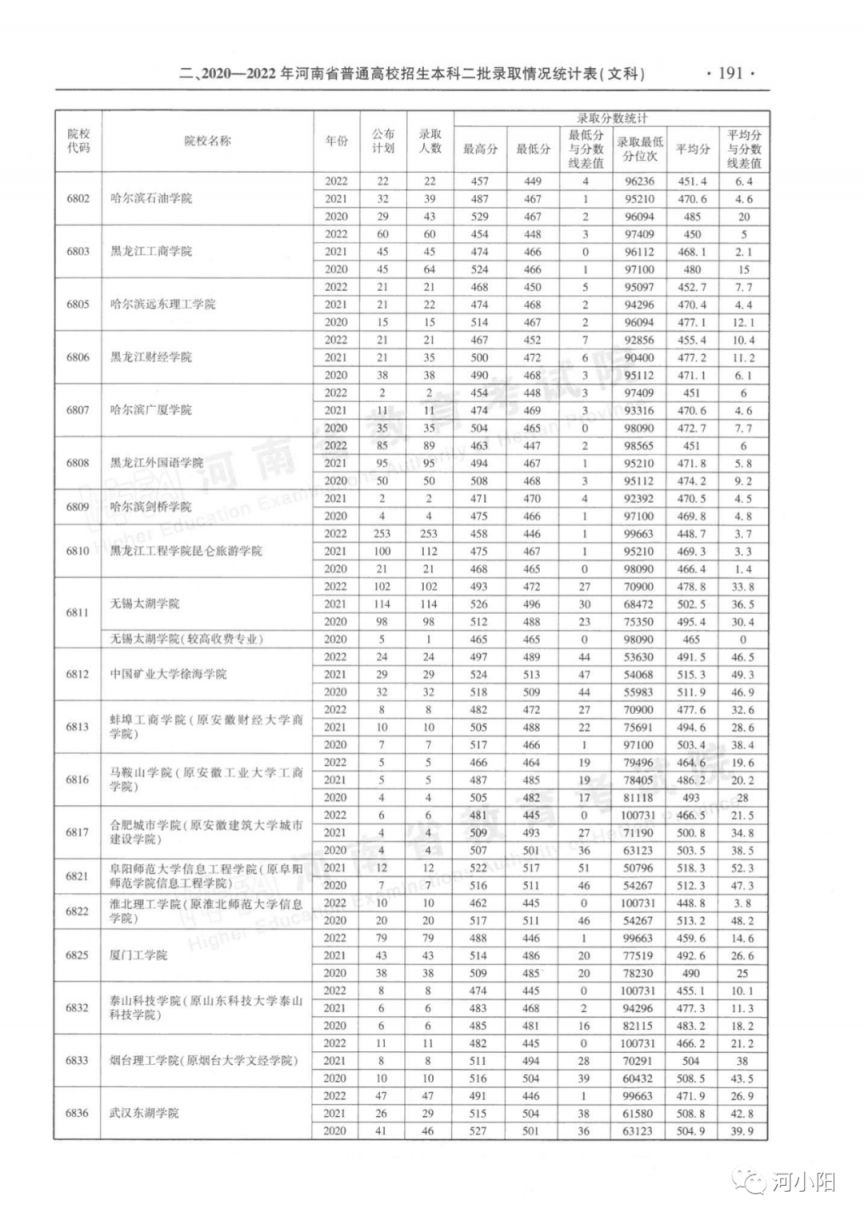 河南省近三年本科二批录取情况（2020-2022年）