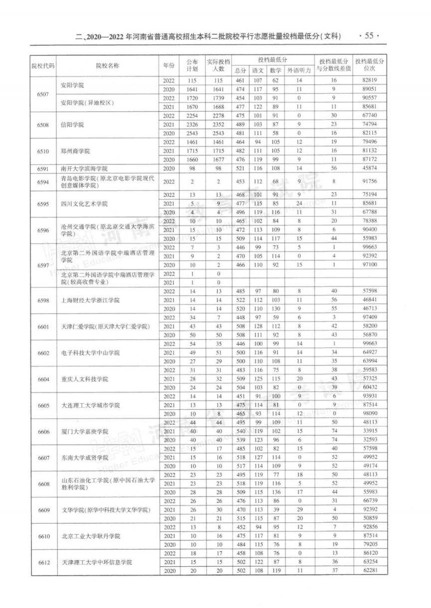 河南省近三年本科二批平行投档分数线(2020-2022年)