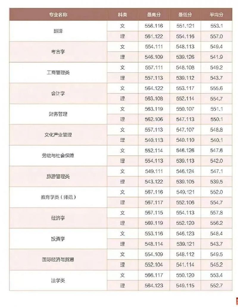 2023河南师范大学录取分数线多少
