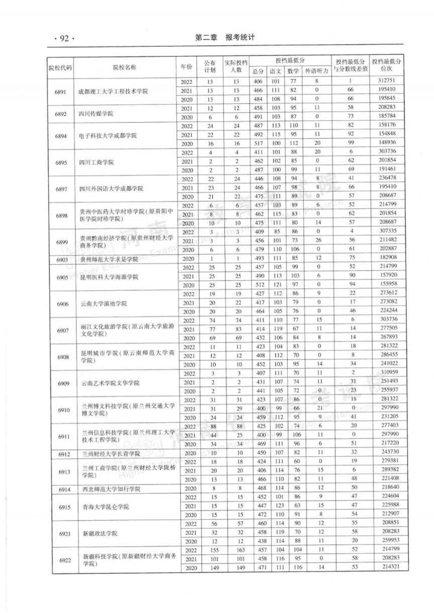 河南省近三年本科二批平行投档分数线(2020-2022年)