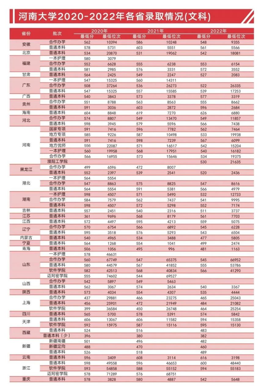 2023河南大学录取分数线是多少？