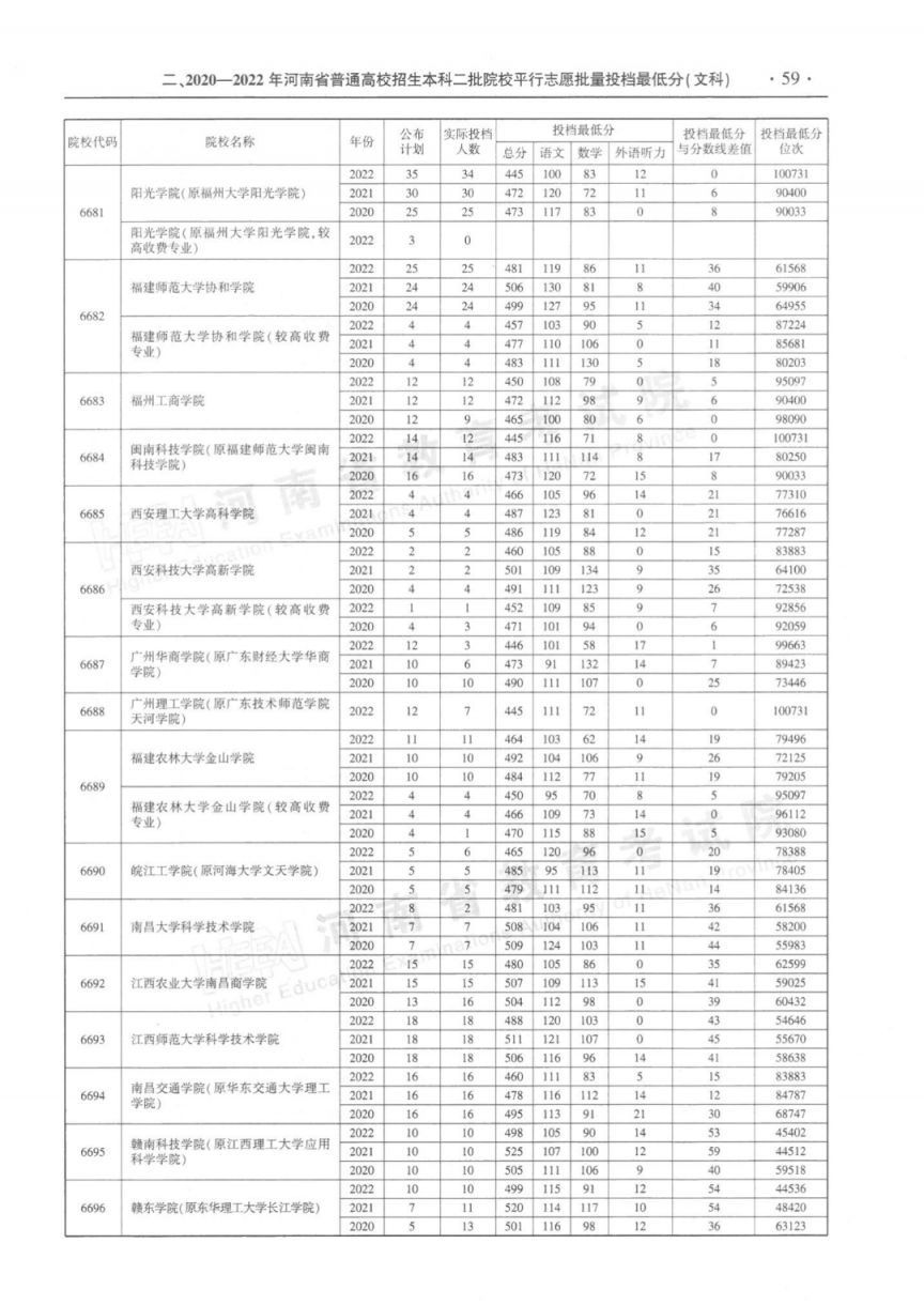 河南省近三年本科二批平行投档分数线(2020-2022年)