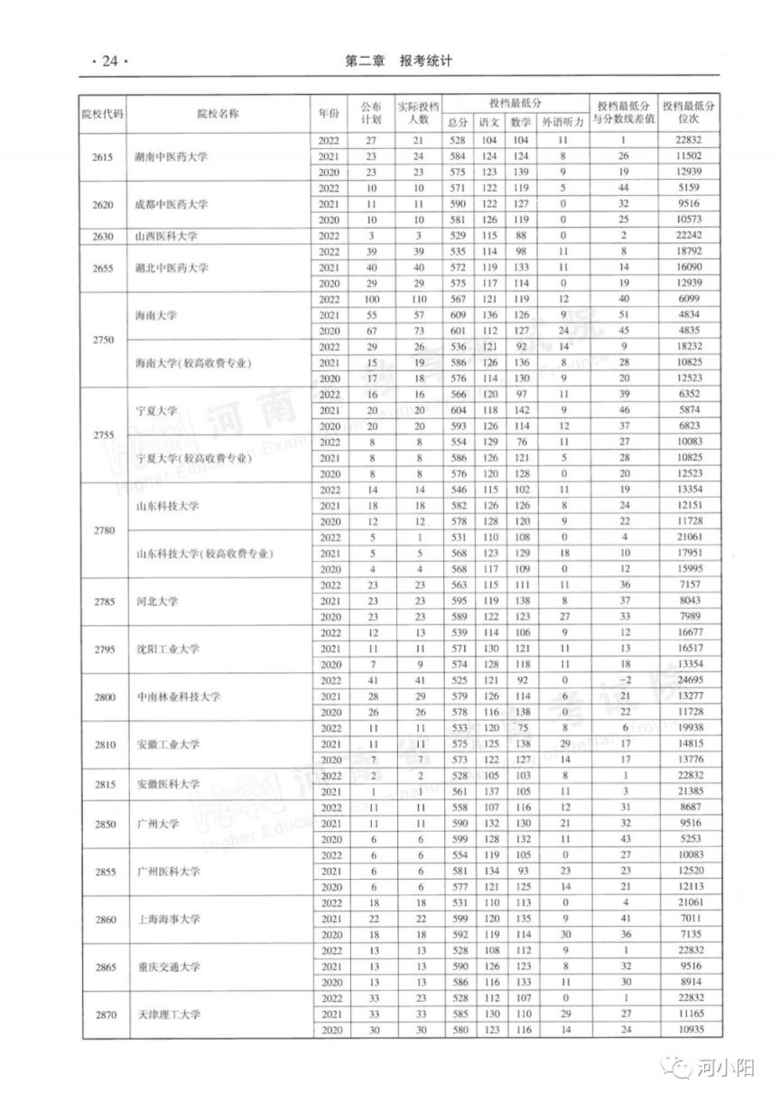 河南本科一批平行投档分数线（2020-2022）