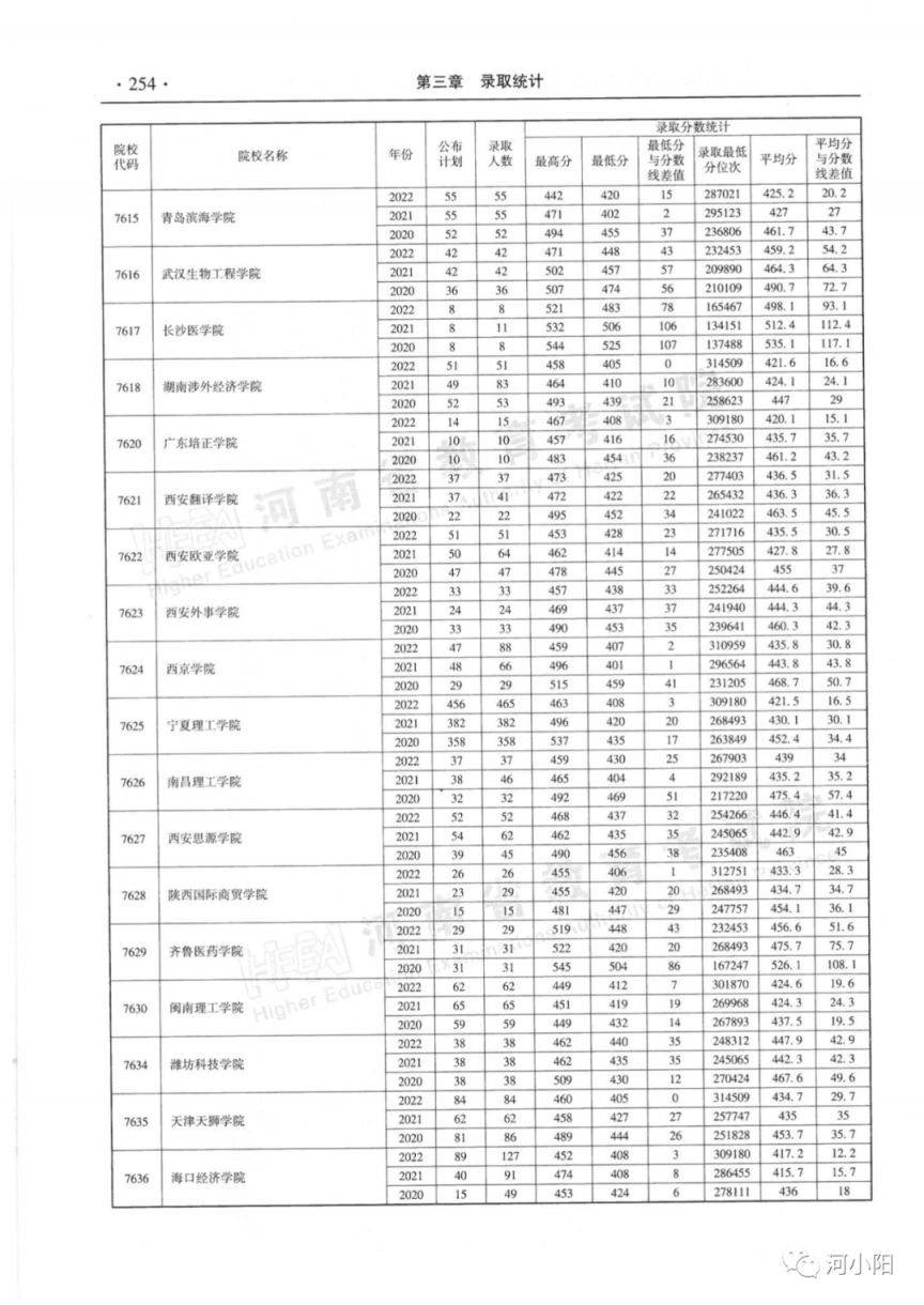 河南省近三年本科二批录取情况（2020-2022年）