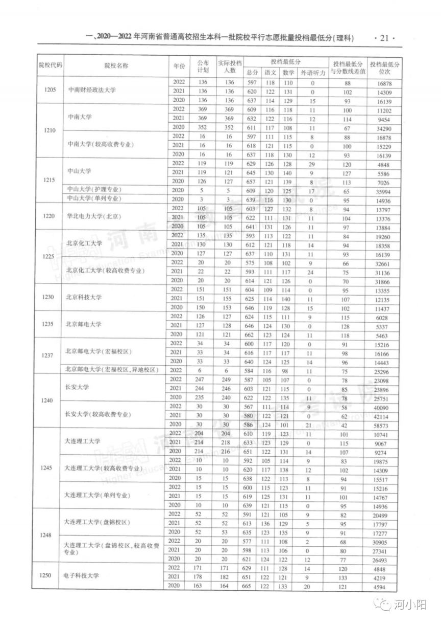 河南本科一批平行投档分数线（2020-2022）