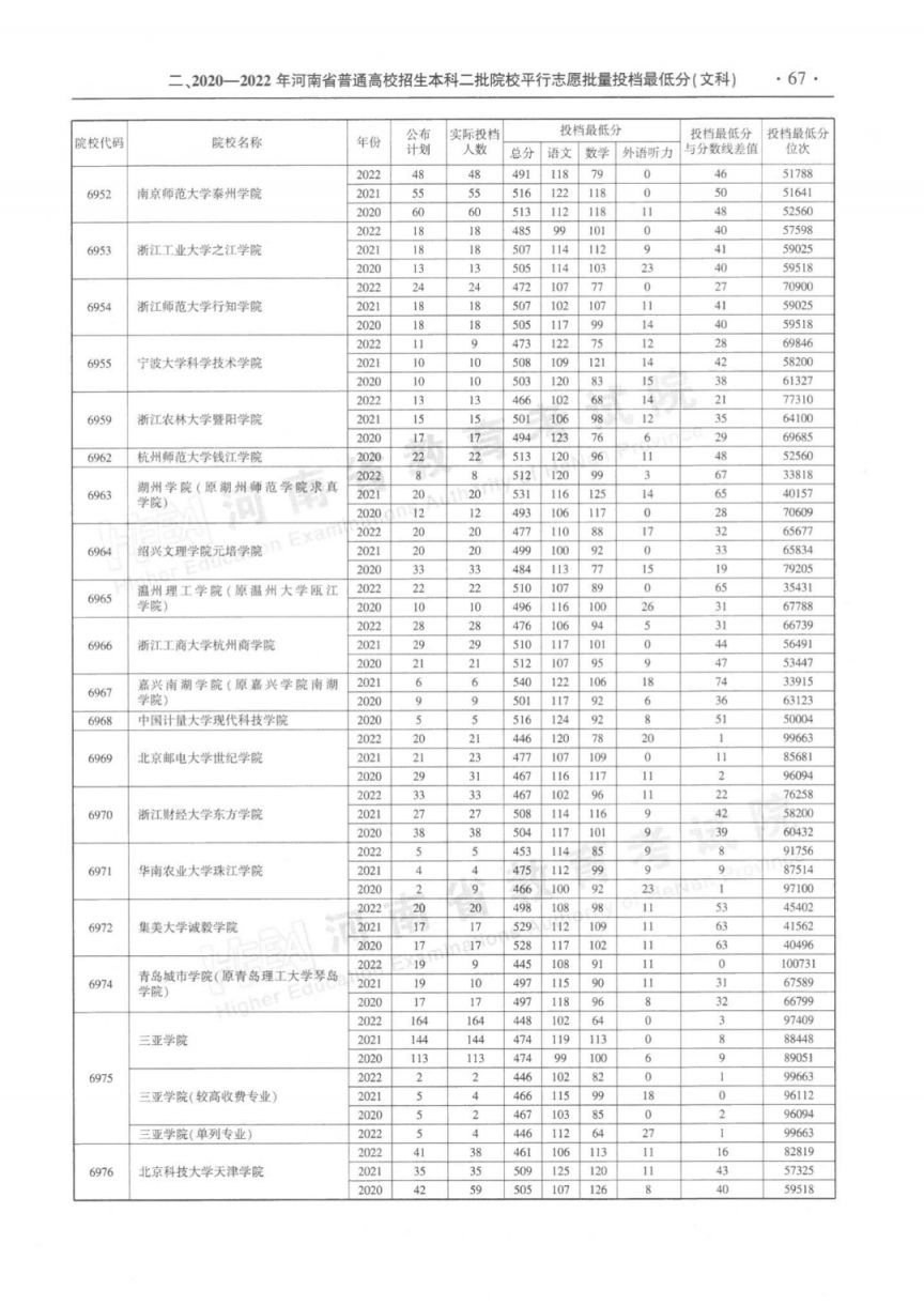 河南省近三年本科二批平行投档分数线(2020-2022年)