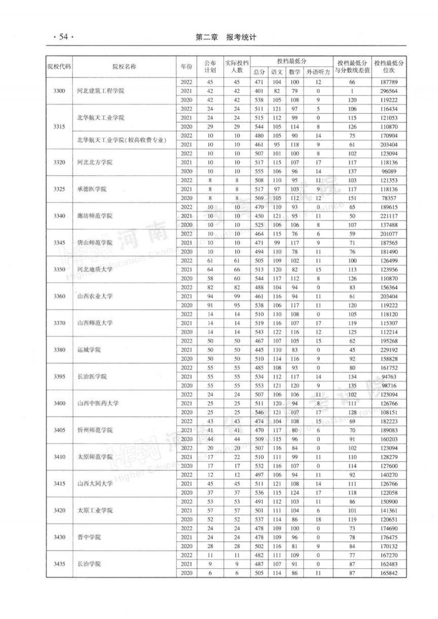 河南省近三年本科二批平行投档分数线(2020-2022年)