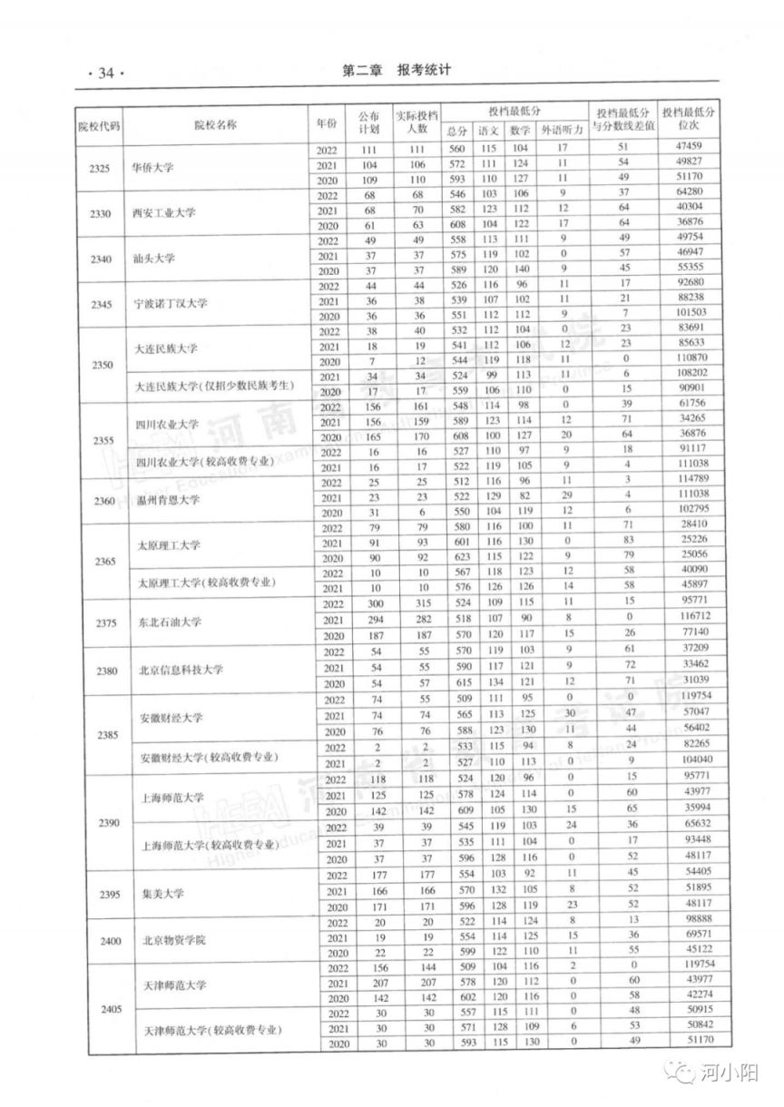 河南本科一批平行投档分数线（2020-2022）