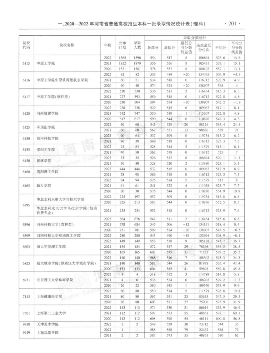 河南省近三年本科一批录取情况统计表（2020-2022年）