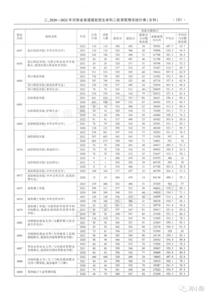 河南省近三年本科二批录取情况（2020-2022年）