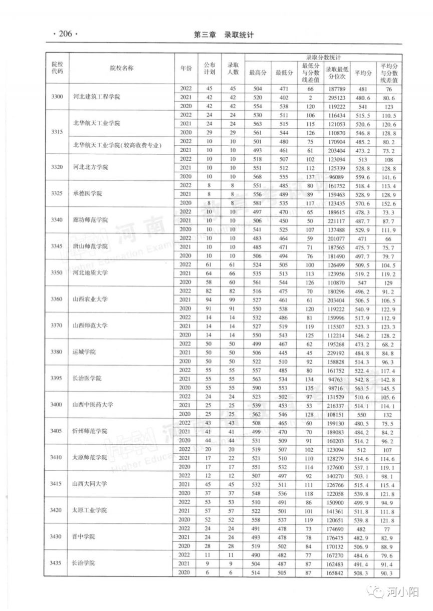 河南省近三年本科二批录取情况（2020-2022年）