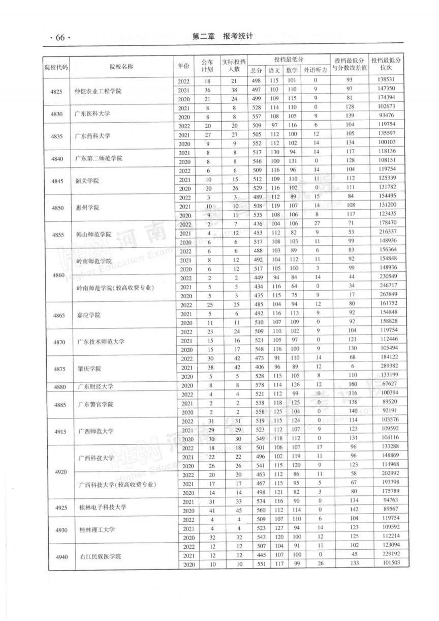 河南省近三年本科二批平行投档分数线(2020-2022年)