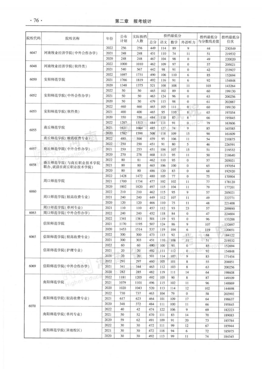 河南省近三年本科二批平行投档分数线(2020-2022年)