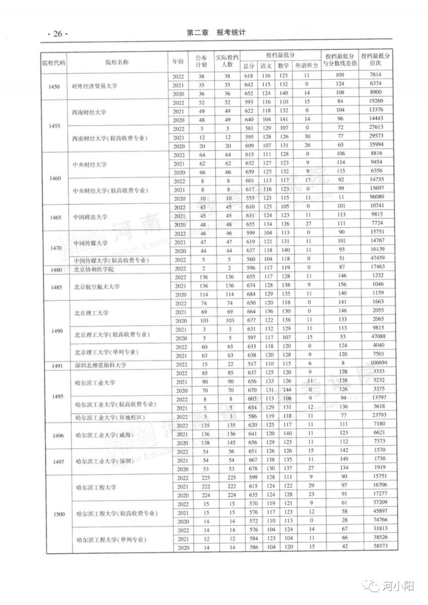 河南本科一批平行投档分数线（2020-2022）