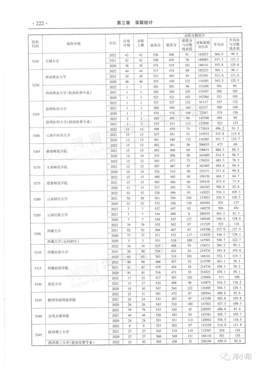 河南省近三年本科二批录取情况（2020-2022年）