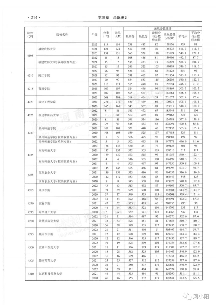 河南省近三年本科二批录取情况（2020-2022年）