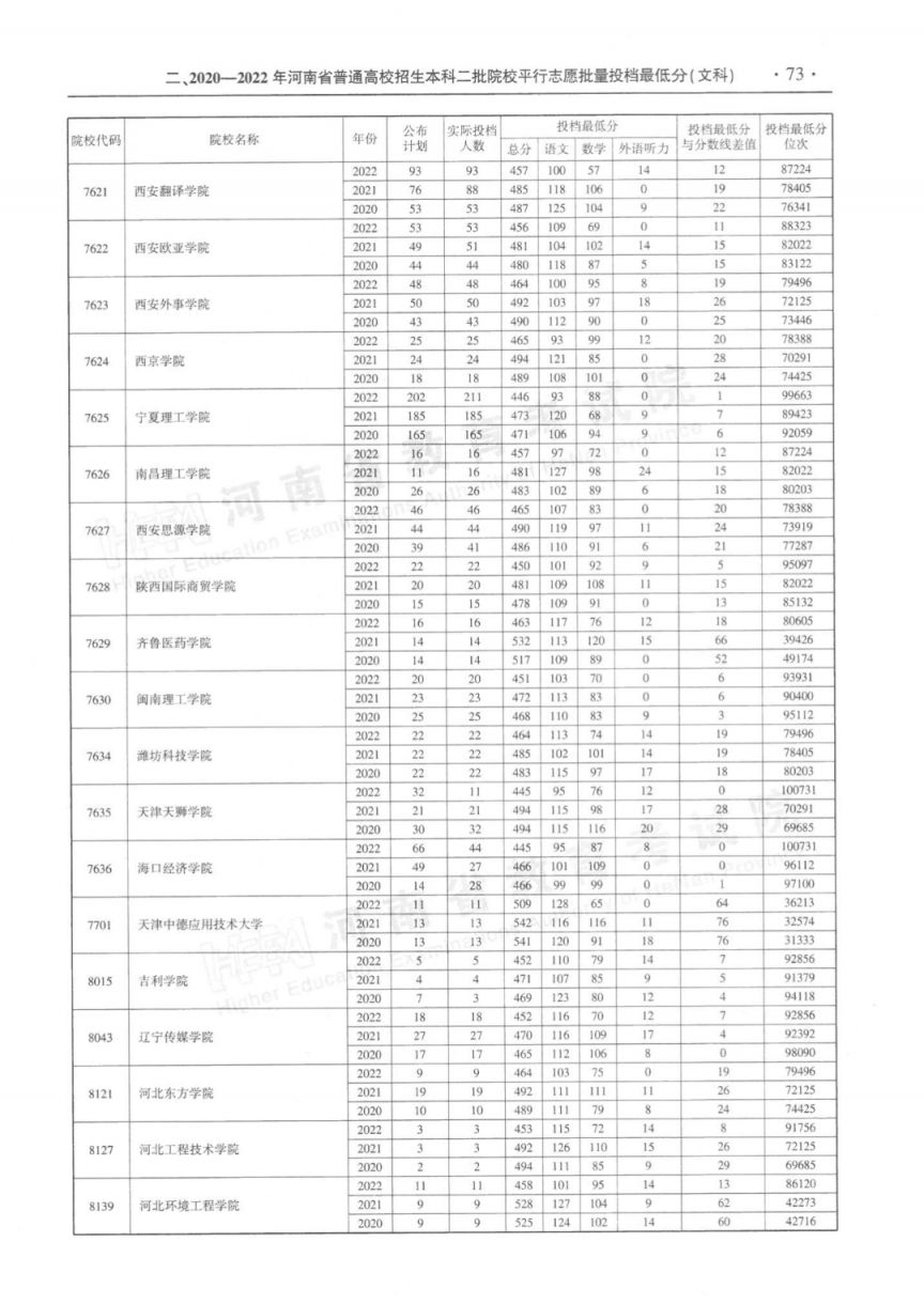 河南省近三年本科二批平行投档分数线(2020-2022年)