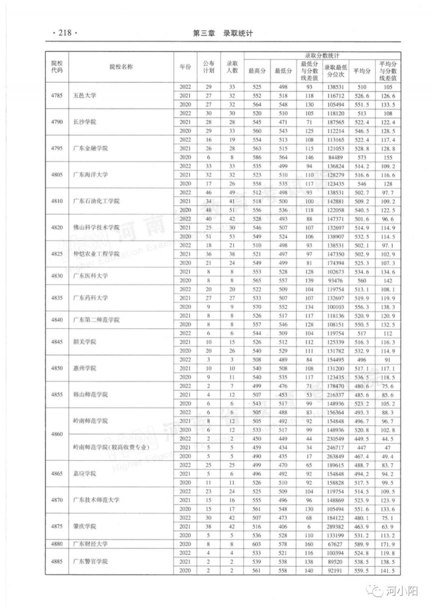河南省近三年本科二批录取情况（2020-2022年）