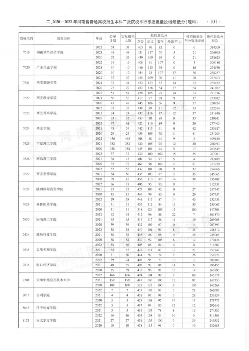 河南省近三年本科二批平行投档分数线(2020-2022年)