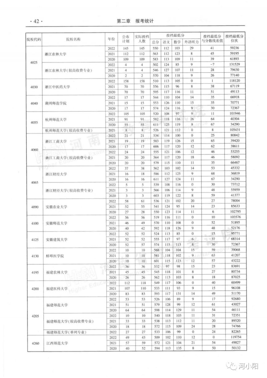 河南本科一批平行投档分数线（2020-2022）