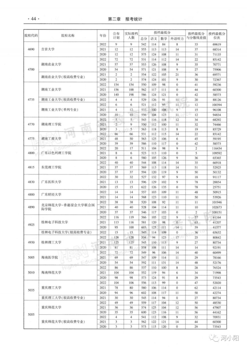 河南本科一批平行投档分数线（2020-2022）
