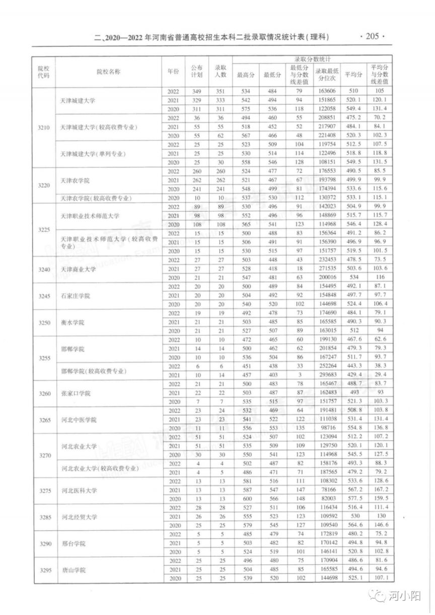 河南省近三年本科二批录取情况（2020-2022年）