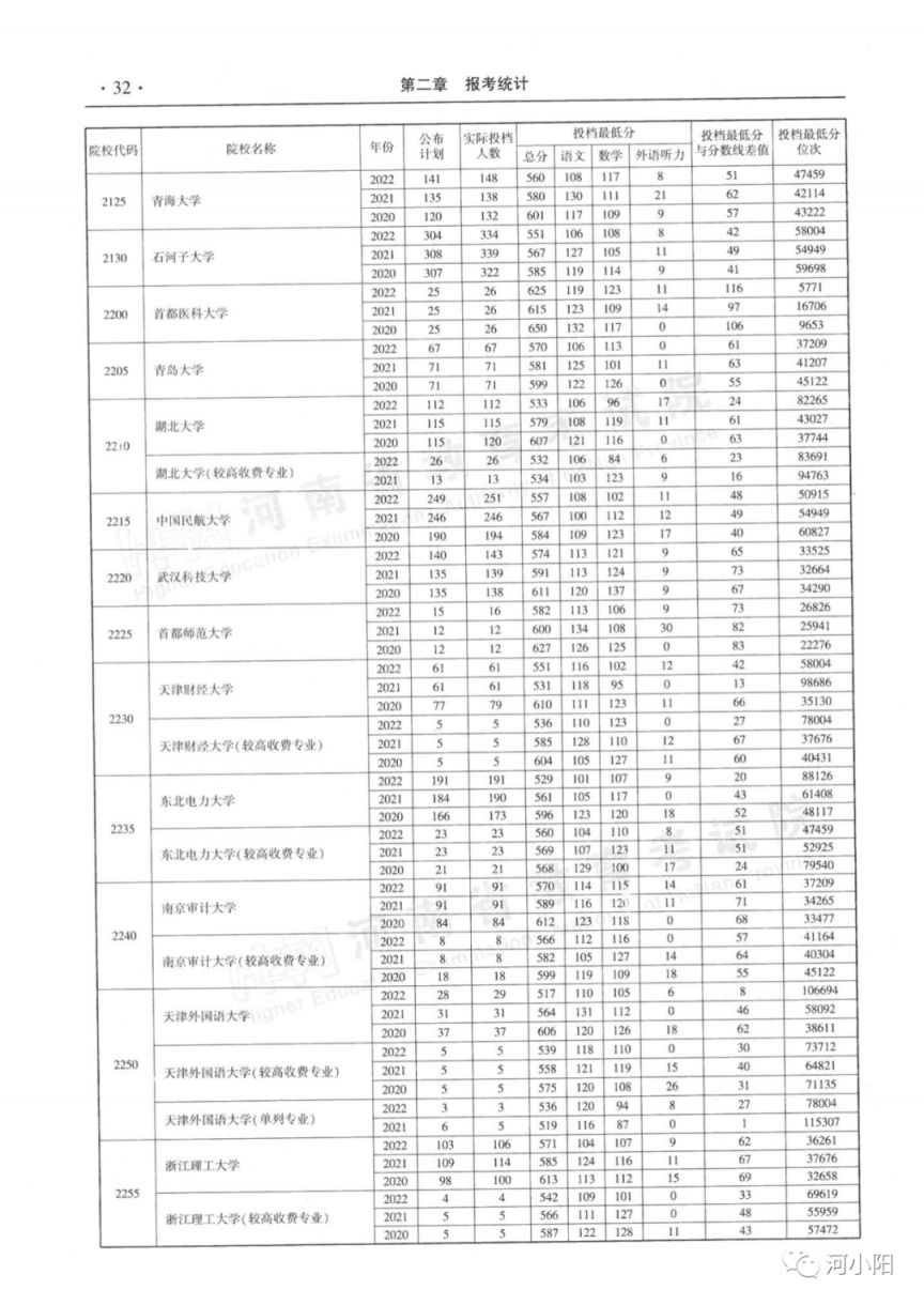 河南本科一批平行投档分数线（2020-2022）