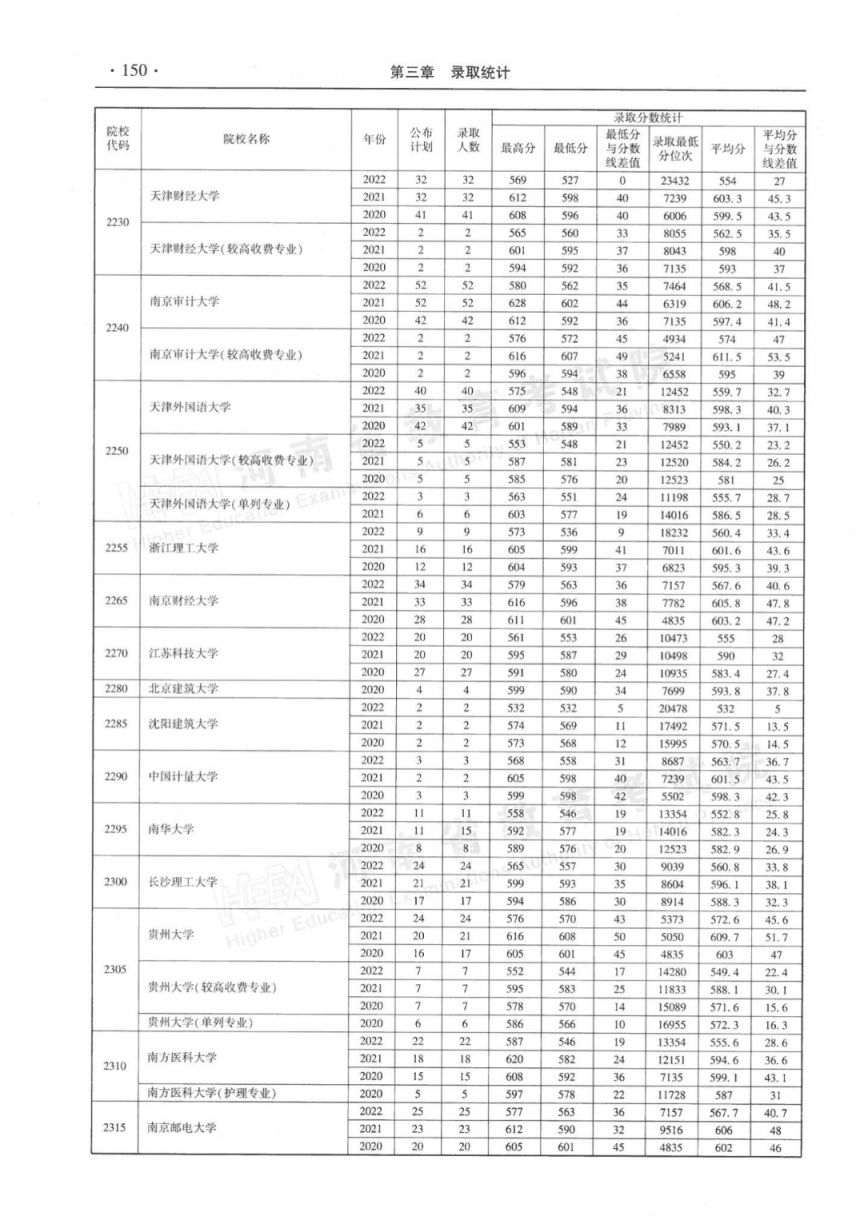 河南省近三年本科一批录取情况统计表（2020-2022年）