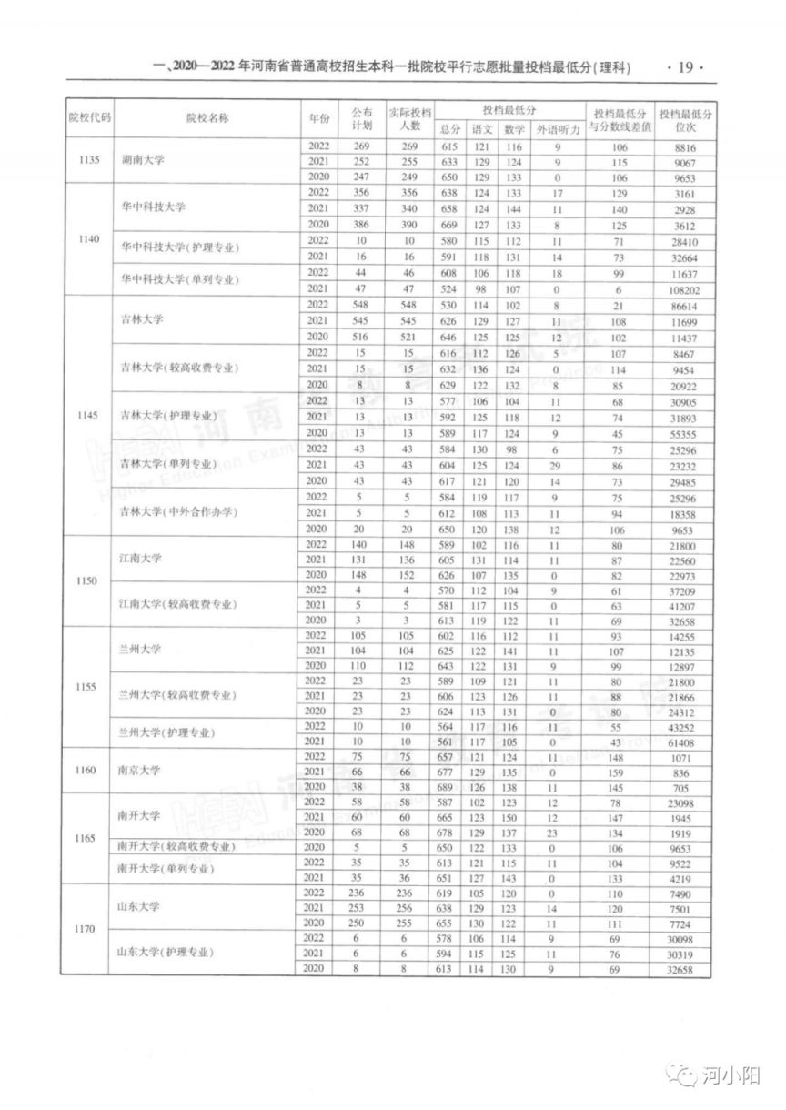 河南本科一批平行投档分数线（2020-2022）