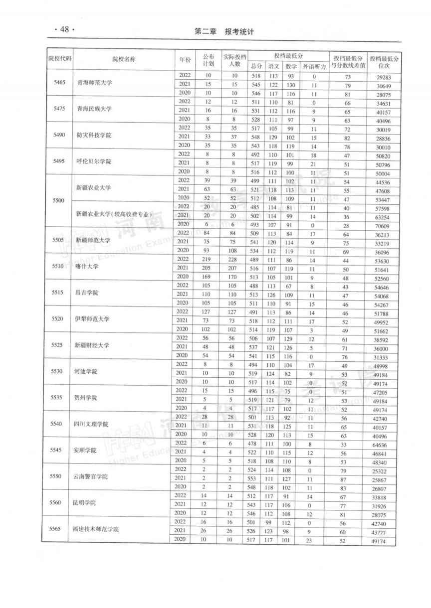 河南省近三年本科二批平行投档分数线(2020-2022年)