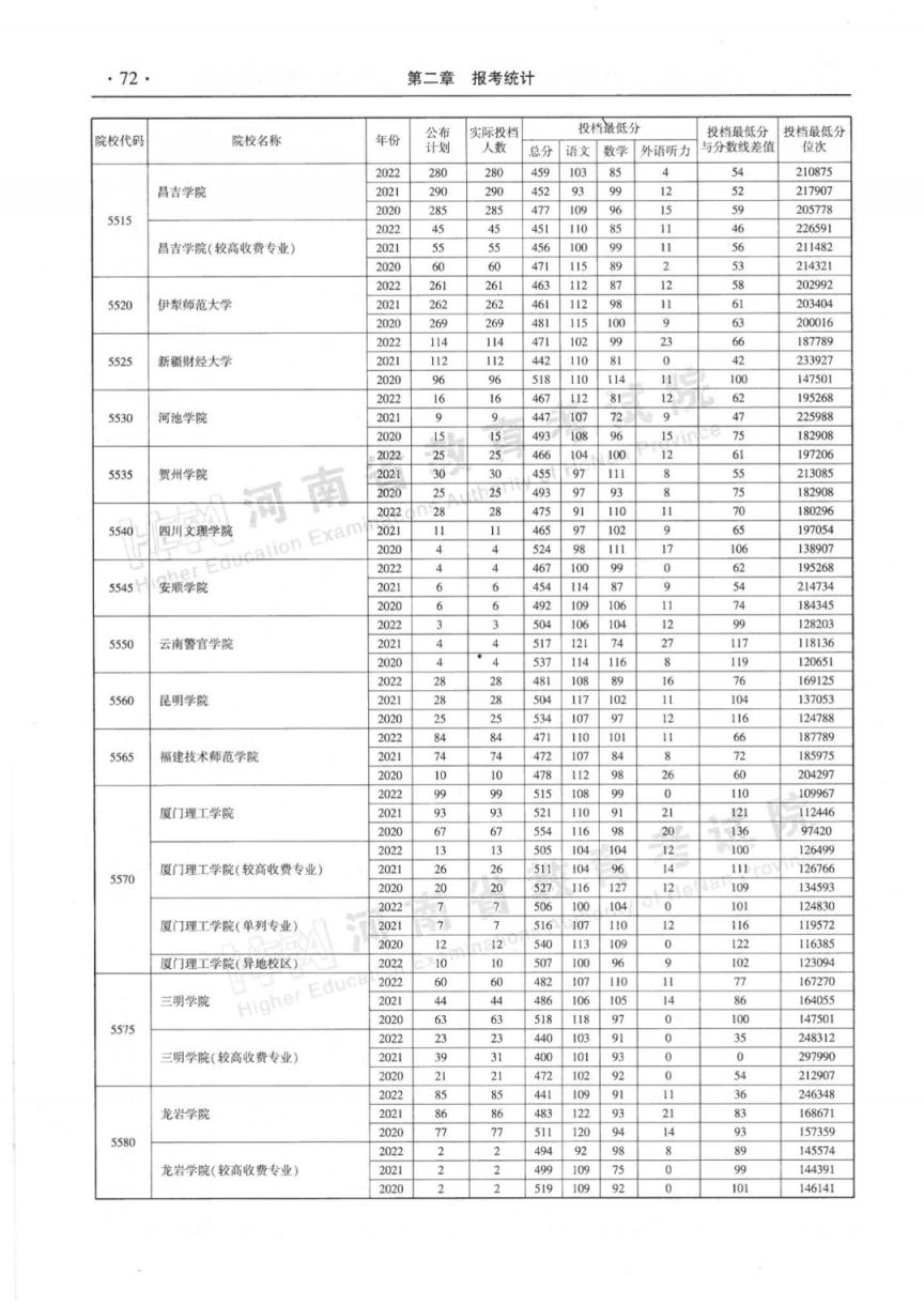 河南省近三年本科二批平行投档分数线(2020-2022年)