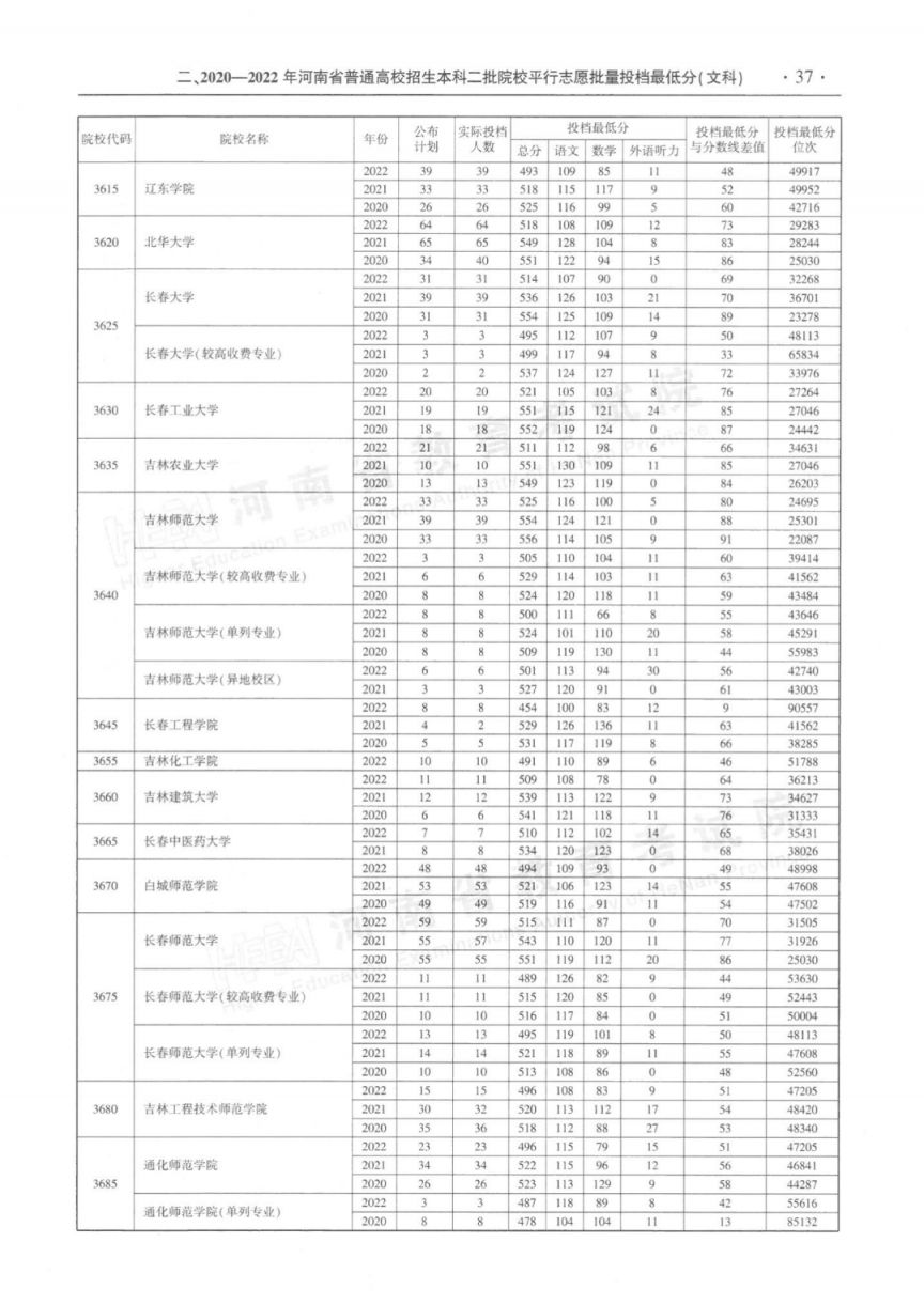 河南省近三年本科二批平行投档分数线(2020-2022年)