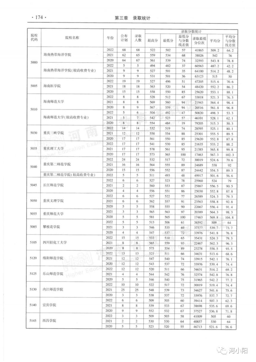 河南省近三年本科二批录取情况（2020-2022年）