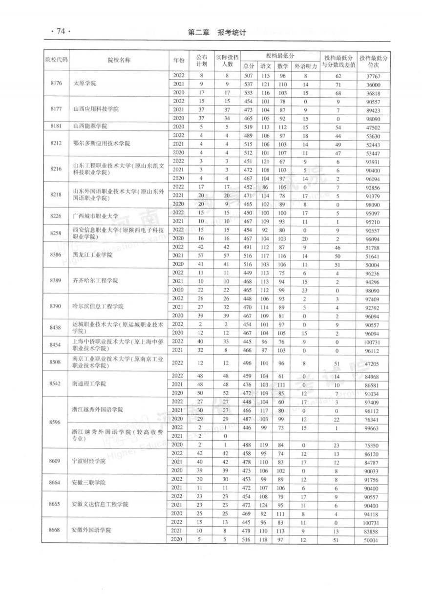 河南省近三年本科二批平行投档分数线(2020-2022年)