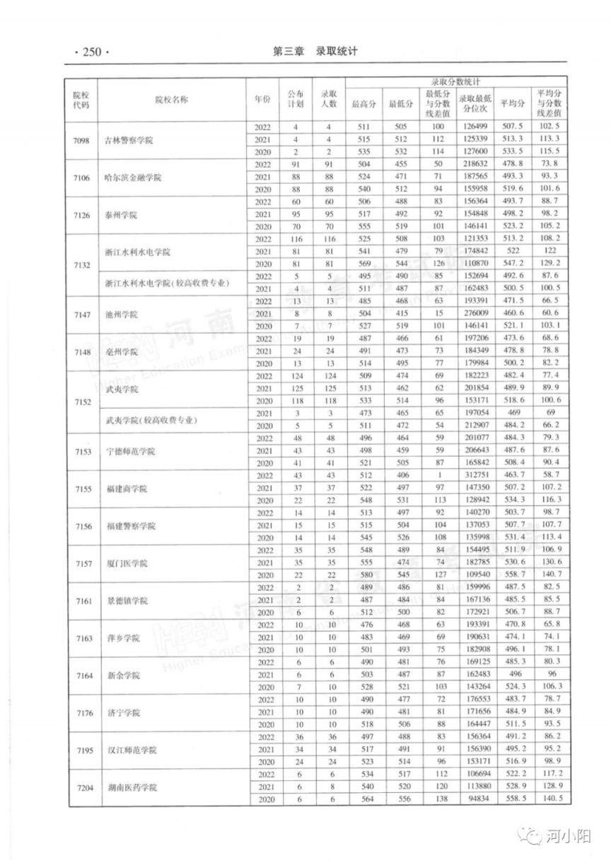 河南省近三年本科二批录取情况（2020-2022年）