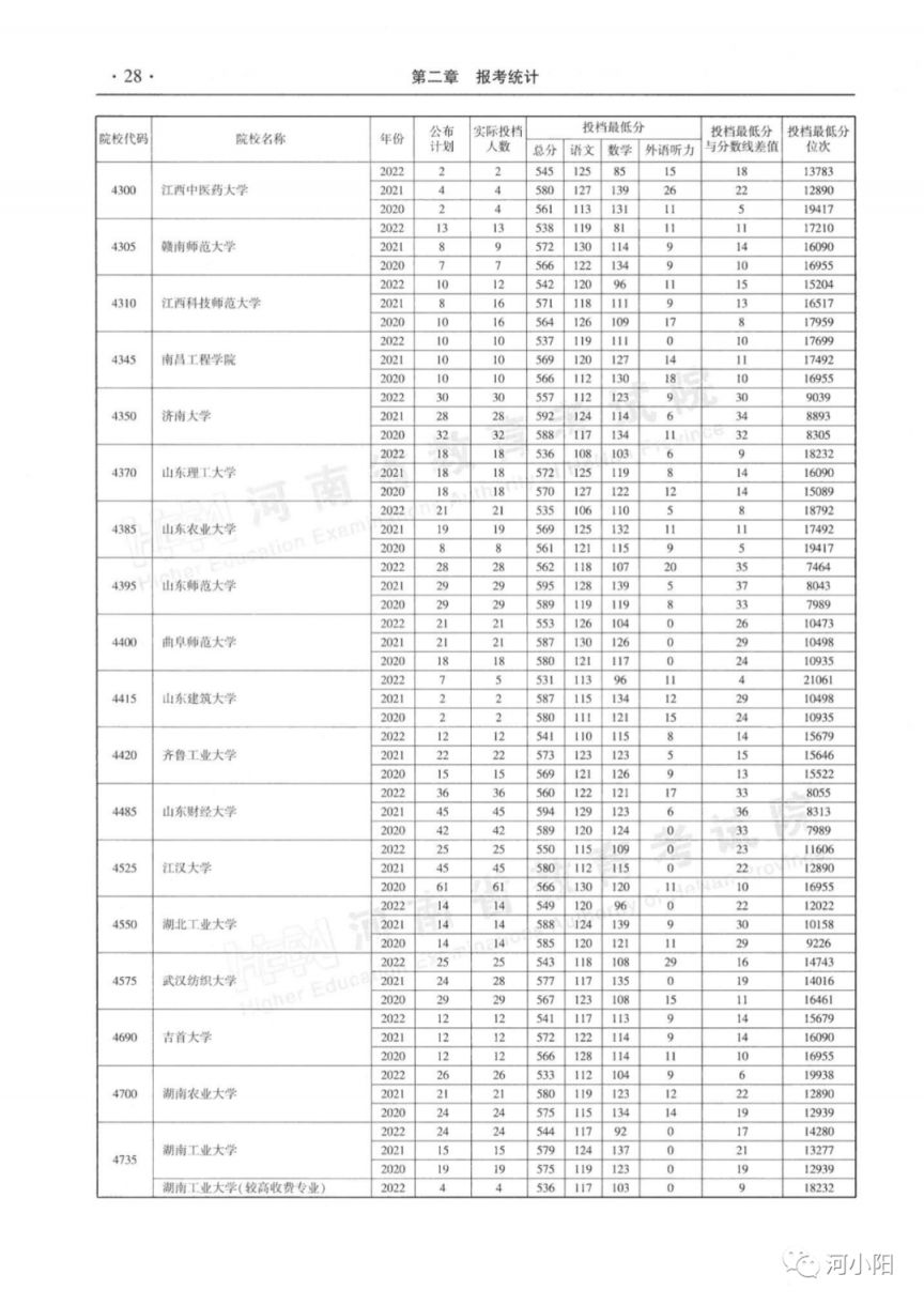 河南本科一批平行投档分数线（2020-2022）