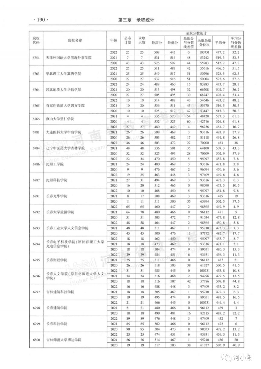 河南省近三年本科二批录取情况（2020-2022年）