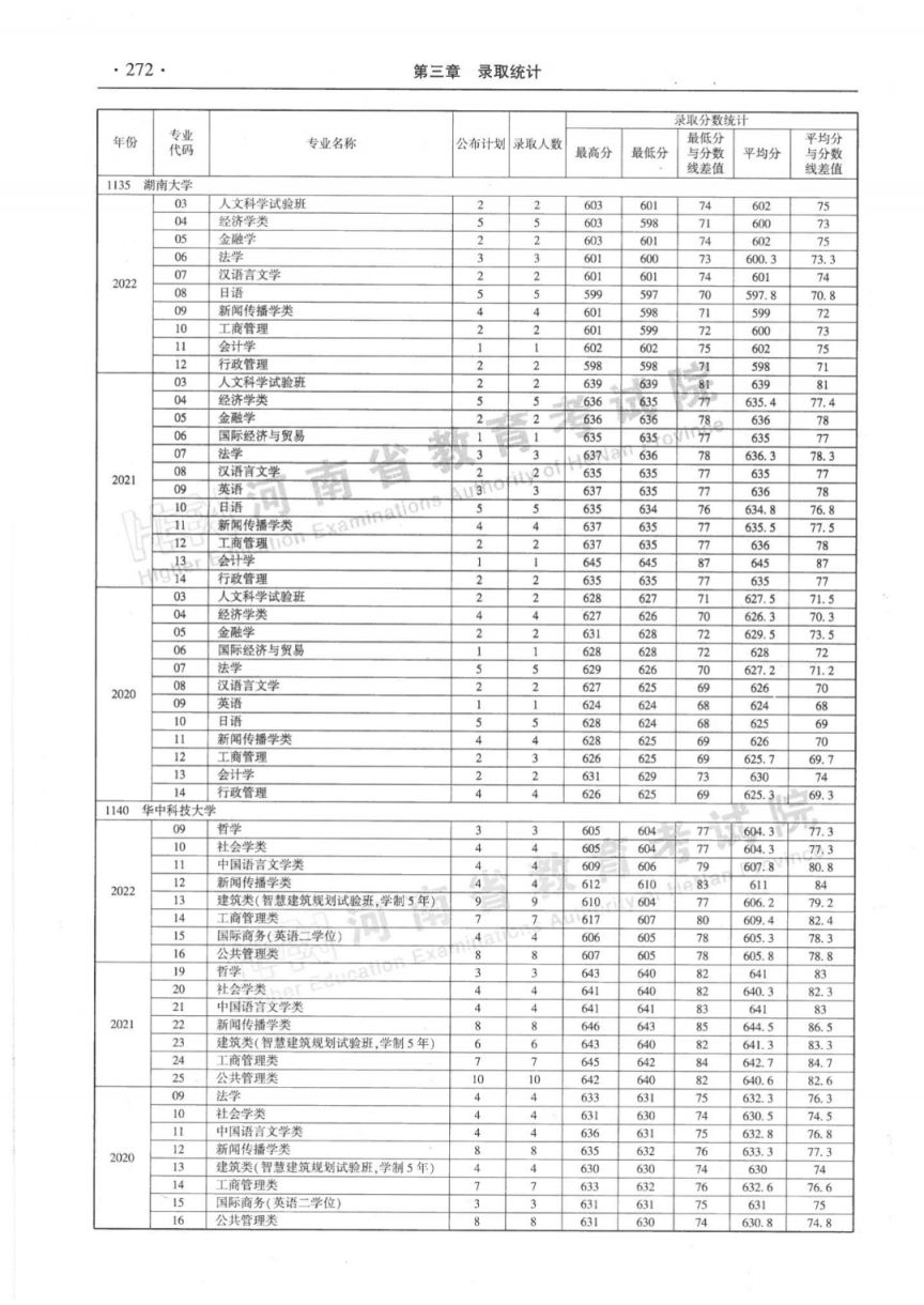河南省近三年本科一批分专业录取情况统计表（2020-2022年）